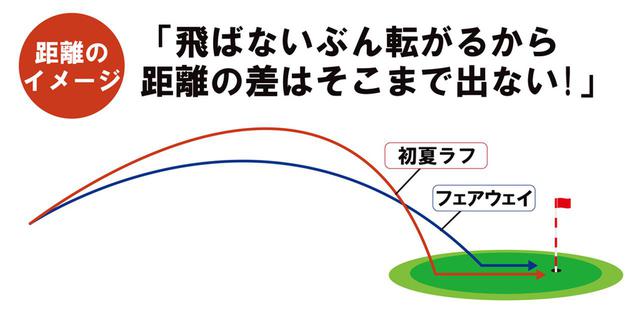画像: フェアウェイからとラフからの30㍎では、飛距離はさほど変わらない。ラフからはキャリーは落ちるがスピンが入らずランが増える