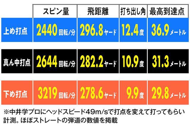 画像1: 打点が変わると 飛ばせるスピン量に!