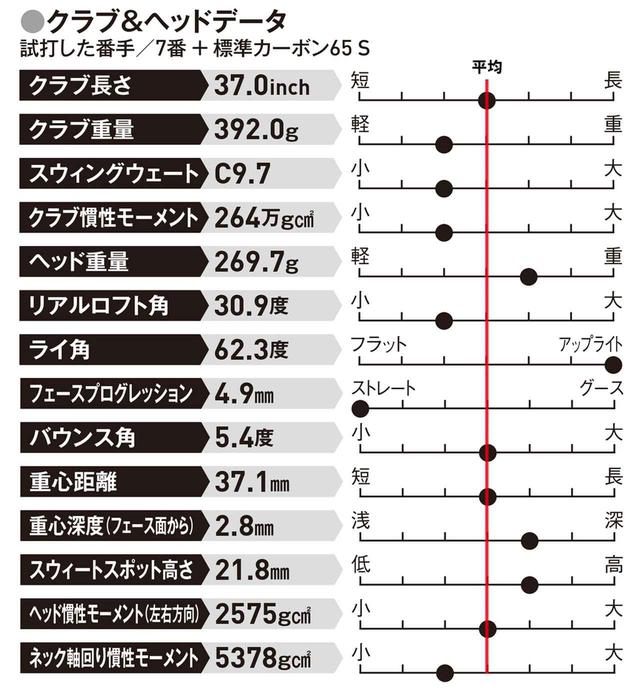 画像: 小ぶりなヘッドで弾き系の 打感が好きなゴルファーに