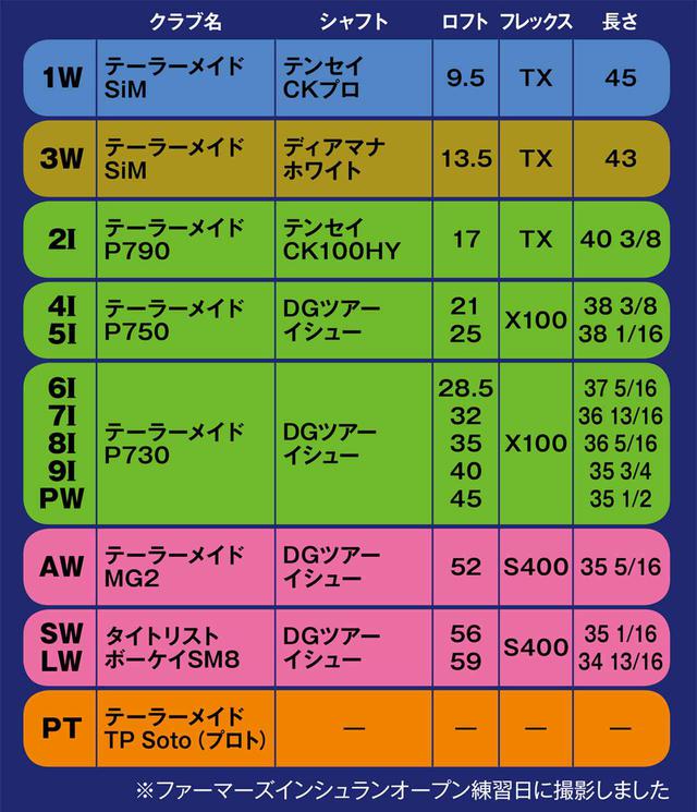 画像: ウッド系は打ちたい球筋によって、積極的に調整機能を活用しているそう