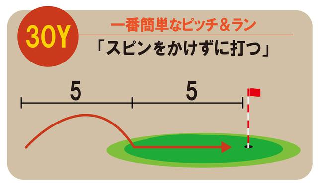 画像: キャリーとランの割合は5対5。これがもっともカンタンなピッチ&ラン。クラブはSWだが、スピンをかけていないため、転がりを計算しやすく距離感が合う