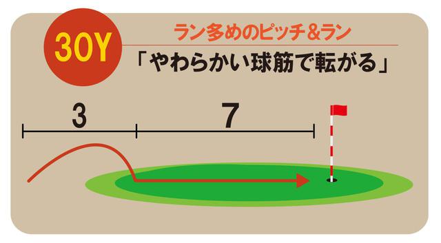 画像: 7番アイアンで打っているため、落ちてからのランは基本のピッチ&ランよりも多い。アッパー軌道で打っているので、やわらかく転が
