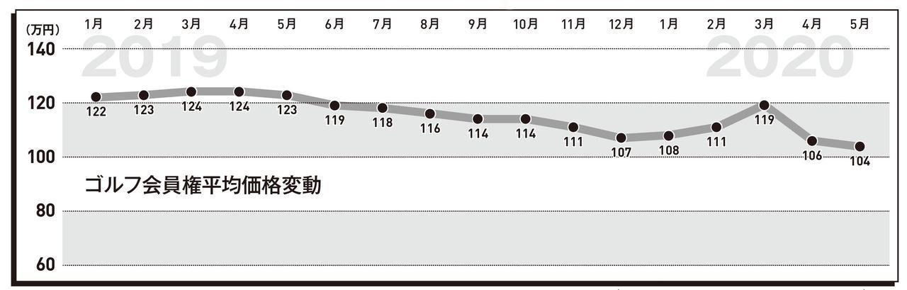 画像: コロナ禍で相場に激震。ゴルフ会員権は今が買い! 中堅コースが値下がり中