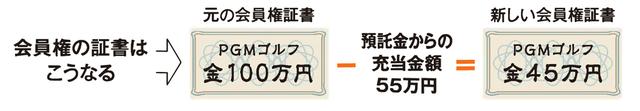画像2: 【預託金充当制度利用例】