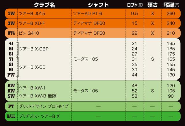 画像: 女子プロでは珍しい アイアン10本のセッティング