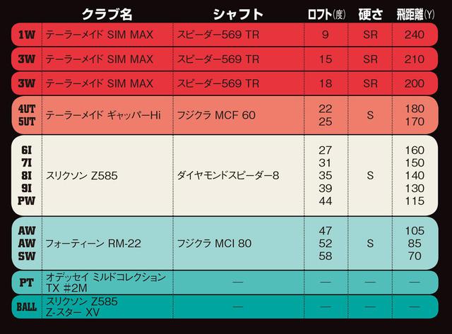 画像: 得意のアプローチを活かした ウェッジ3本のセッティング
