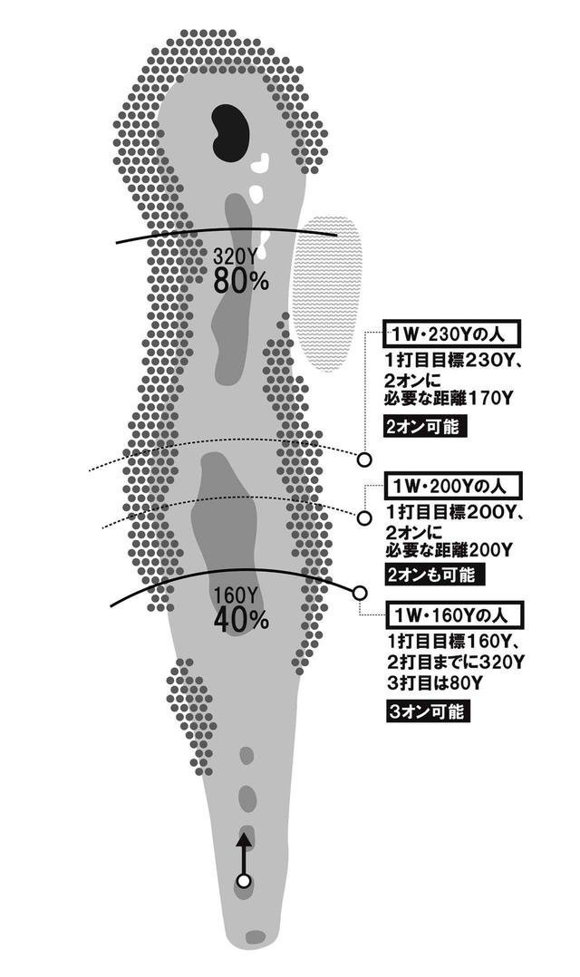 画像: 1打目で40%、2打目までに80%と考えればラクな3打目が見えてくる。400Yでも、飛距離が出る人は2オン狙いもできるし、途中ミスしても2打目を残り80Y以下まで持ってくれば「パー逃しのボギー」は可能と考えると1打に集中できるはず