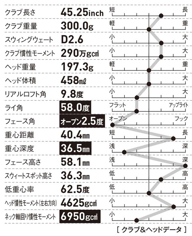 画像: 逃げ顔で、操作性が良く 中弾道の強い球を打ちたいゴルファーに