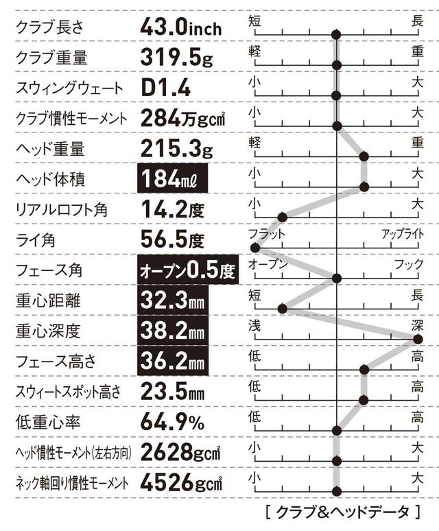 画像: 重心深度が深くミスに強いヘッド 弾道を安定させたい人に