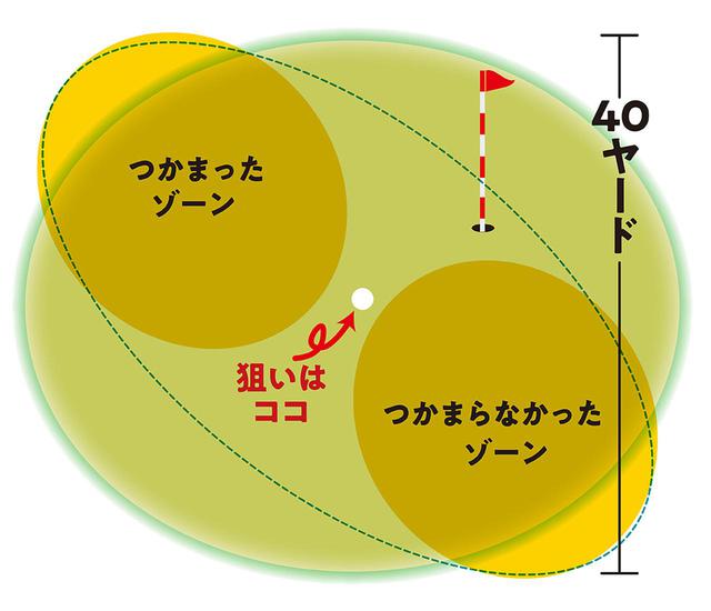 画像: ピンまでの距離は138㍎だが、縦距離の狙いもセンターでOKなので、打ち上げ入れて130㍎を打つクラブを選ぶ。ピンまで狙ってしまうと、奥の危険性も出てくる
