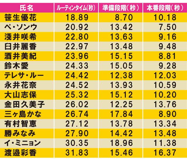 画像: 一見同じくらいに思えても、速い人と遅い人では10秒以上の差があることがわかった