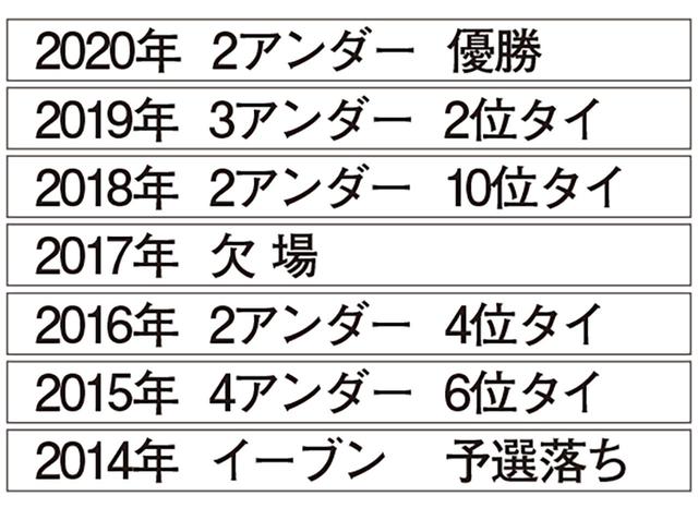 画像: ダスティン・ジョンソンは 7番ウッドを大活用