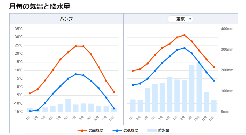 画像: 出典：ウェザーニュース　バンフの天気予報