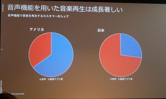画像: 青い部分が音声機能を使っているユーザー