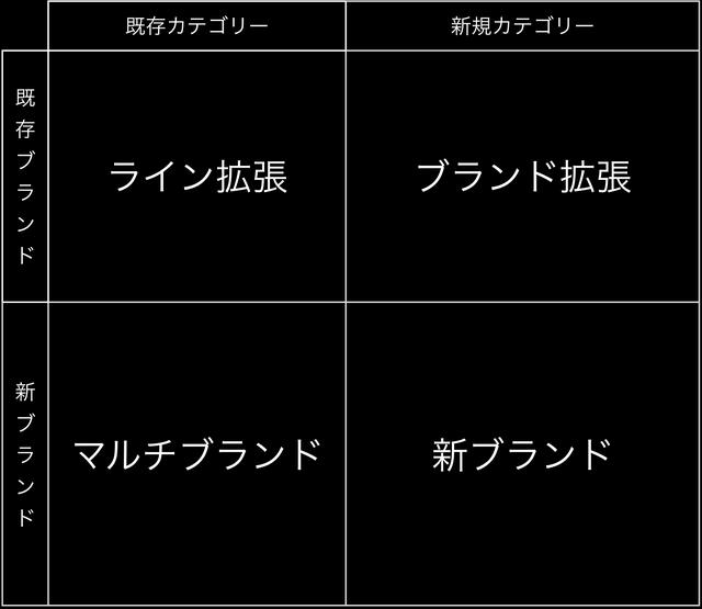 画像: フィリップ・コトラーによるブランド戦略の4分類