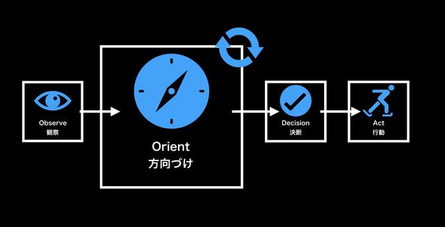 画像: OODAループの中ではOrient(Big Oとも呼ばれる)が最も重要なプロセスで、ここでの速度が遅くて意思決定に至らないことが致命的な敗北につながるとされる。