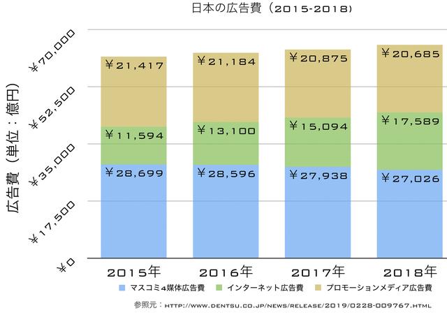 画像1: 電通の発表資料データを元に筆者が作成 www.dentsu.co.jp