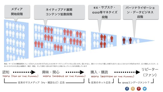 画像: マーケティングファネルの全域に作用するようになったコンテンツマーケティング
