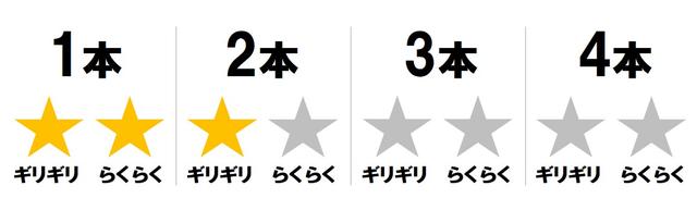 画像: 菜乃花の調査結果は「2本ギリギリ」