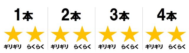 画像: 菜乃花の調査結果は「4本らくらく」!!