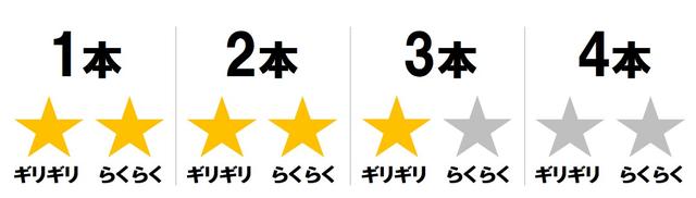 画像: 菜乃花の調査結果は「3本ギリギリ」
