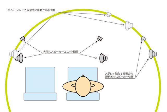 画像: ステレオフォニックの再生の原則としては、左右スピーカーが同じ距離&同じ角度で配置されるべきなので、この図でいえば理想的な配置は実際の位置のはるか右になる。しかしタイムディレイではスピーカーを遠くに配置したようにすることはできても、リスニングポジションからみた方向は変えられないため、右奥に移動したように聴こえる。