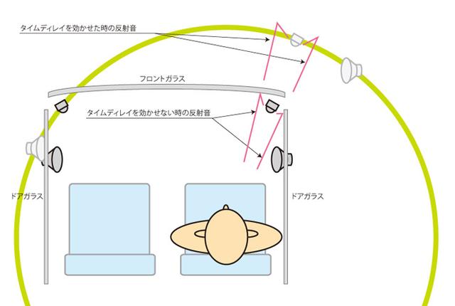 画像: 音が聞こえてくる方向が変わらないのは、スピーカーユニットからの直接音だけではない。ガラスなどの干渉による反射音も同様だ。音の到達タイミングは変わるが、音が飛んでくる方向は変わらないため、思わぬ変化が起こることもある。