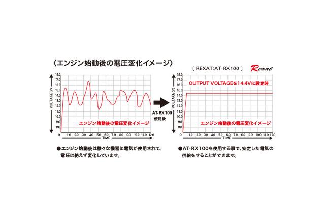 画像: 車両からの供給電力は、電圧の変動と切り離せない。オーディオのために電源をトリートメントするのがAT-RX100の役割だ。