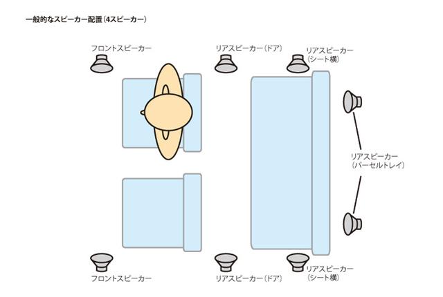 画像: ごく一般的な4スピーカー配置だと、4ドア車なら前後ドア、あるいはリアスピーカーが後席後ろのパーセルトレイに配置されている。クーペモデルなどだとリアシートのすぐ横に配置されることもある。SUVなどではCピラーにリアスピーカーが配置されるなど、車両のタイプによってリアスピーカーの位置はまちまちなため、タイムディレイ機能を使ってサウンドチューニングすると、望外な効果が得られるかもしれない。