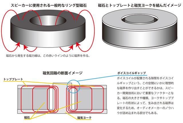 画像: 磁石から出ている磁力線を磁気ヨークとトッププレートでボイスコイルギャップに集中させる仕組みが磁気回路だ。ボイスコイルギャップに発生する磁界の中で、ボイスコイルへ電流が流れると、コイルが上下運動する。この動きが振動板に伝えられて空気の粗密波を生み出し、音として聞こえるようになる。