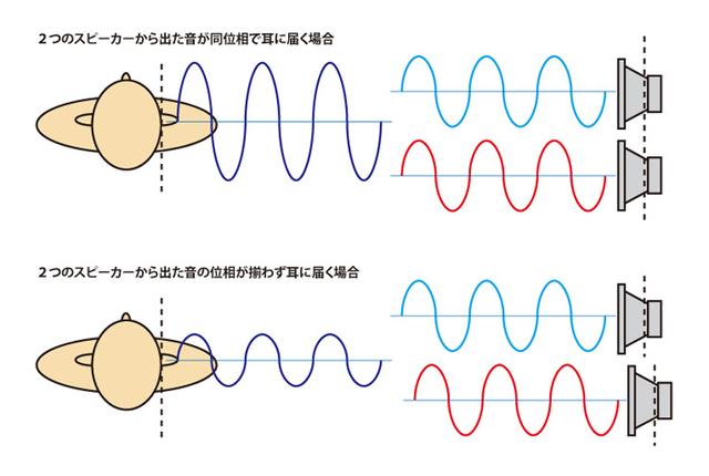 画像: フロントスピーカーとリアスピーカーの発音タイミングと位相の揃い具合をわかりやすく表すと、2つのスピーカーから出た音の位相が揃うと聴き取れる音のダイナミックレンジは増すが、位相が揃わない場合は2つの音波が干渉してダイナミックレンジは減ってしまう。