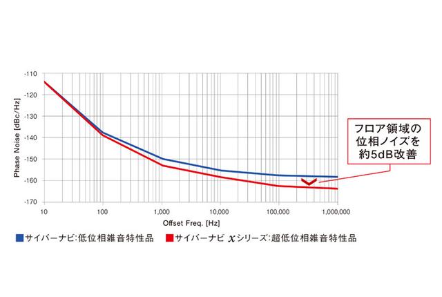 画像: サウンドマスタークロックは、従来機でも好評だった低位相雑音特性素子に「超」がつく素子とすることで、フロア領域の位相ノイズを約5dBも低減させることに成功している。