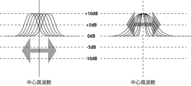 画像: グラフィックイコライザーに、中心周波数の変更機能やバンドあたりの調整帯域幅(尖塔値:Q値)の調整機能をもたせたものがパラメトリックイコライザーだ。