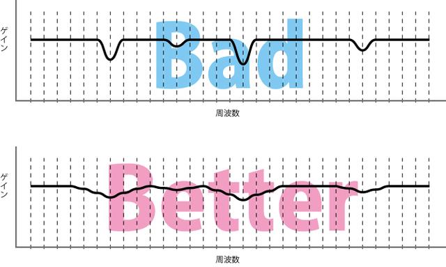 画像: 周波数特性のピークやディップを整えるほか、音質調整機能として活用できるイコライザー。その場合には急なイコライザーカーブはなるべく作らないようにし、なだらかなカーブで調整するように心がけたい。