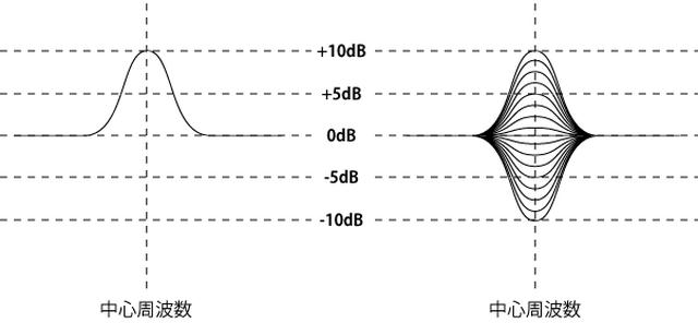 画像: グラフィックイコライザーは、中心周波数部分のエネルギーを増減させる機能を、複数バンド搭載した調整機能だ。通常、グラフィックイコライザーは、オクターブ単位で中心周波数が決められている。