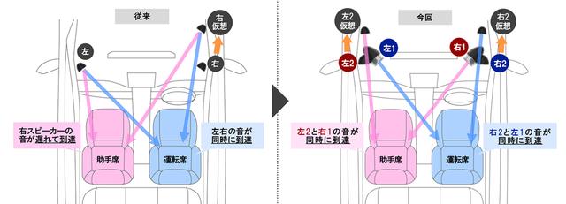 画像: DSPによる音の発生タイミングを調整することで、これまでにないサウンドシステムが構築できた。
