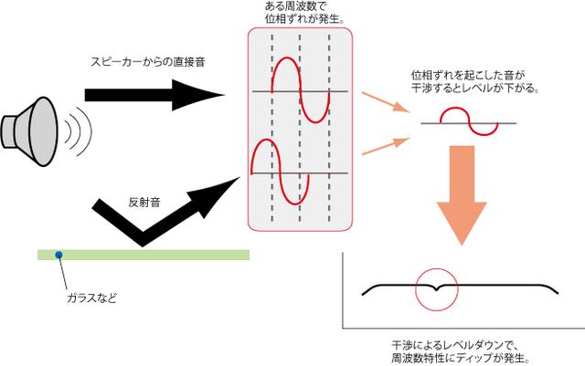 画像: 車室内の音響特性は、ここに記した直接音と反射音の干渉をはじめ、定在波、走行ノイズによるマスキング、不要共振の干渉など、スピーカーユニットからの出音とは違う要因で思った通りの音にならないことが多い。イコライザーの調整だけでは解決できないことも……。