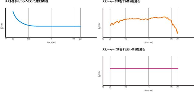 画像: 音響測定によく使用されるピンクノイズを再生すると、スピーカーから出てくる音の周波数特性がわかるが、本来再生して欲しい音は全周波数にわたってフラットな特性だ。