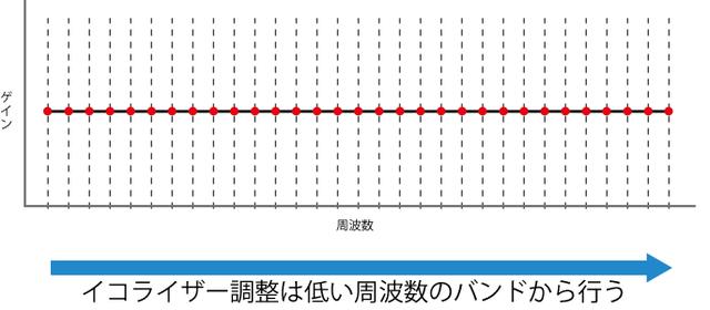 画像: 低い音の周波数バンドから調整をはじめて、都度音を確かめながら高い音の周波数へと進めていこう。