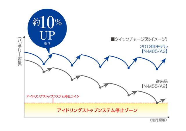 画像: 新型caosの「クイックチャージ性能」は、従来品と比べ約15%も向上を遂げた。