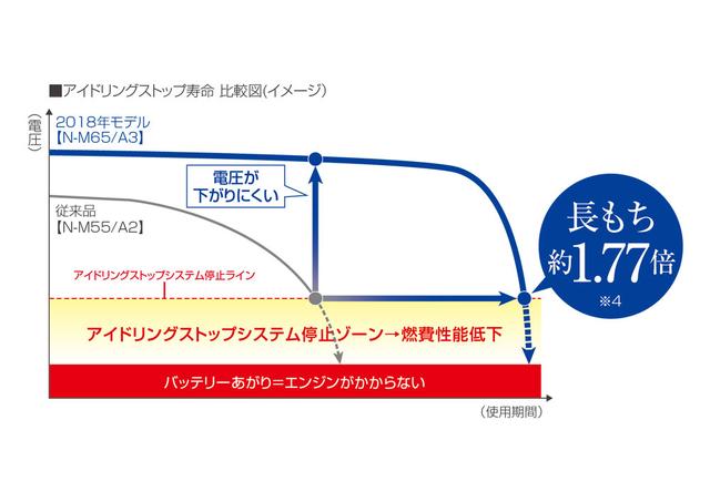 画像: バッテリーの長寿命化にあたって、独自の技術を培ってきたパナソニック。過酷な条件で使用されるアイドリングストップ車用バッテリーでは、特に重要な性能だろう。これまでのノウハウを練り上げて、新caosアイドリングストップ車用では、従来品の約1.77倍の長寿命化を達成したという。