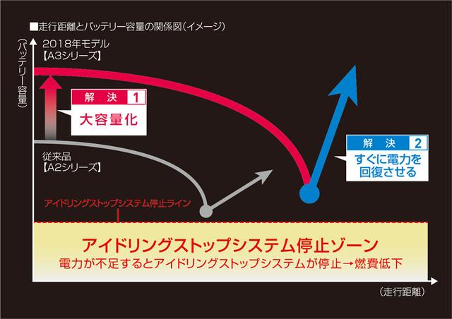 画像: アイドリングストップ車の燃費性能は、バッテリーの性能、充放電の速さで大きく変わる。