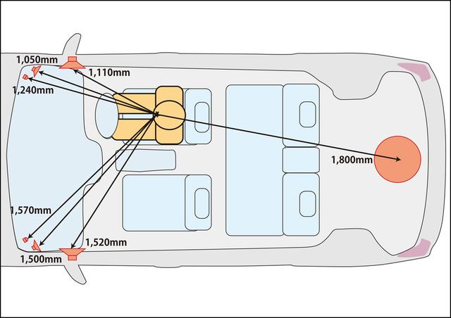 画像: 各ユニットと聴取位置との距離は、スピーカーユニットの振動板の中心と、調整を手がけていただいた中村氏の眼前で計測した。