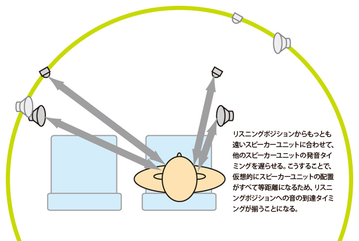 画像: カーオーディオ音響調整術2018：DSPを使いこなせ＜3＞「音のタイミングを揃えよう・タイムディレイ」 - Stereo Sound ONLINE