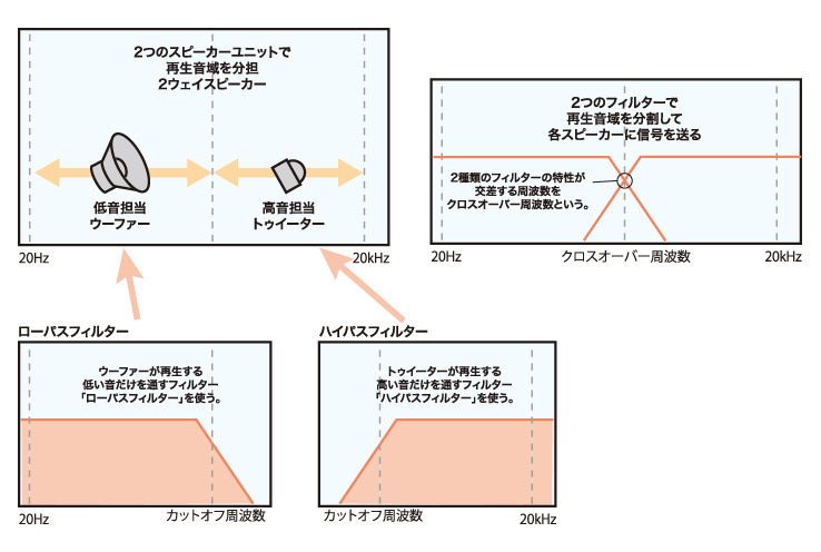 画像: カーオーディオ音響調整術2018：DSPを使いこなせ＜2＞「周波数帯域分割機能の役割」 | Stereo Sound ONLINE