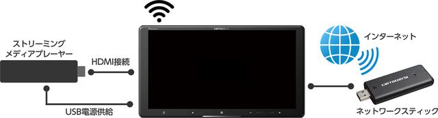 画像: サイバーナビ本体に装備されるHDMI端子およびUSB端子ヲ活用することで、アマゾンのFire TV Stickといったストリーミングメディアプレーヤーを活用することができる。