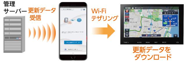画像: スマートフォンを利用した地図更新データの更新が行えるようになるなど、スマホ連携機能も強化されている。