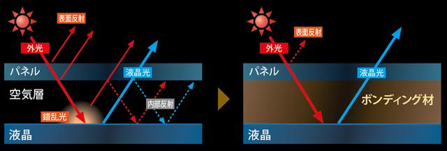 画像: 高精細HDディスプレイは、画素数だけでなくパネルと液晶の隙間をボンディング材によりなくすことで、クリアな画面を獲得した。