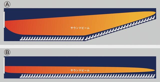 画像: 「Intellivox」のビーム・シェーピングの例