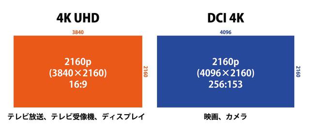 画像: 4Kの画角には4K UHDとDCI 4Kの2種類がある